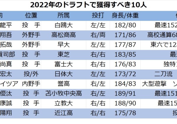 元ヤクルト編成部長、元阪神スカウトでノムさんの“元右腕”が選ぶ「2022年のドラフトで本当に獲得すべき10人」