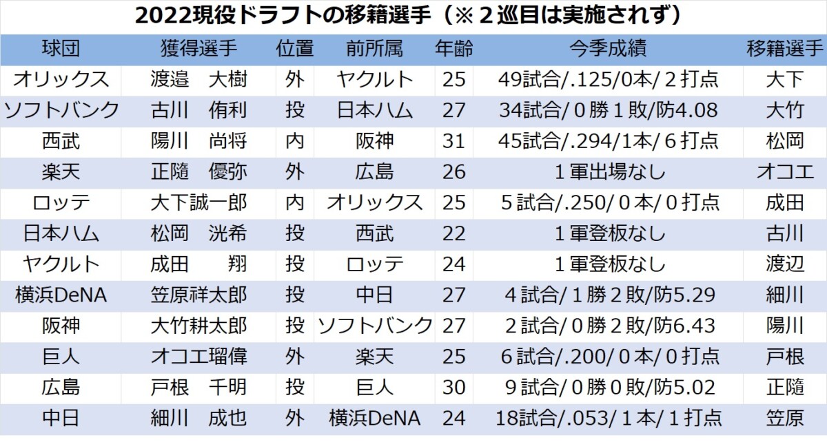 阪神陽川が西武、楽天オコエが巨人など12人移籍「現役ドラフト」は成功だったのか…”モノ言う”評論家の里崎智也氏に見解を聞く – 本格スポーツ ...