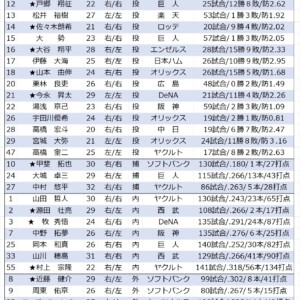 WBCに出場する日本代表メンバー30人。★は先行発表メンバー