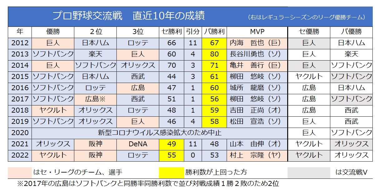 なぜセパ交流戦は史上稀に見る大混戦となっているのか…球界大御所が 