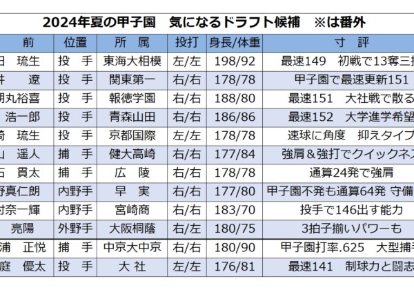 2024年夏の甲子園で光った10人のドラフト逸材