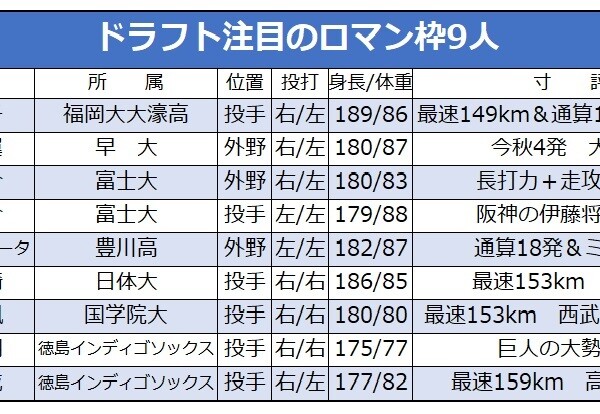 ドラフトのロマン枠の9人