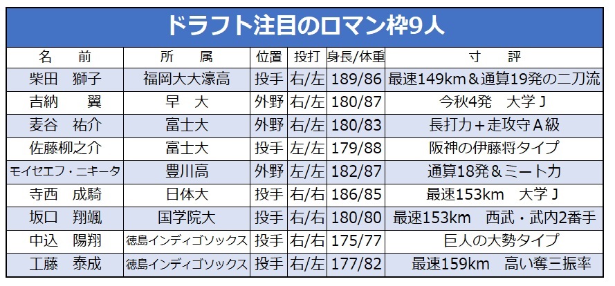 ドラフトのロマン枠の9人