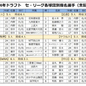 セ・リーグのドラフト指名選手（支配下）