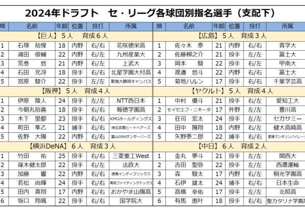 セ・リーグのドラフト指名選手（支配下）