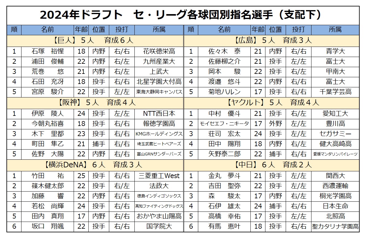 セ・リーグのドラフト指名選手（支配下）