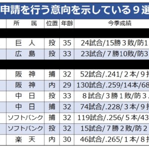 2024年のＦＡ宣言選手