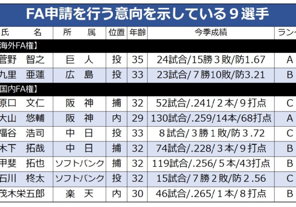 2024年のＦＡ宣言選手