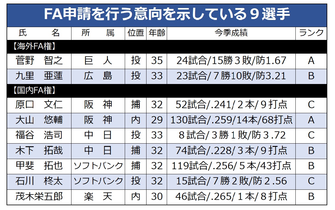 2024年のＦＡ宣言選手