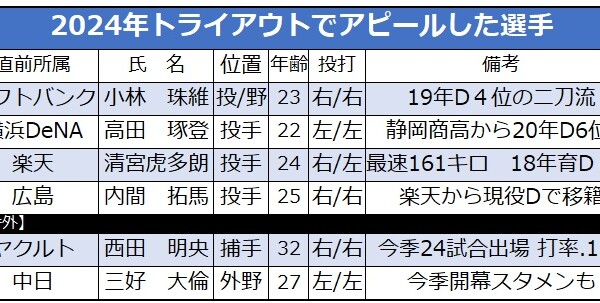 元ヤクルト編成部長が選ぶトライアウトでアピールに成功した4人