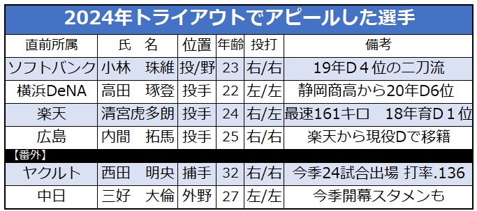 トライアウトでアピールに成功した4人