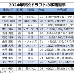 2024年の現役ドラフト結果