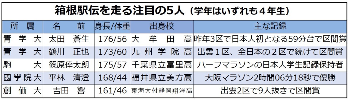 箱根駅伝の注目の5人