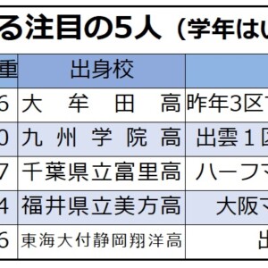 箱根駅伝の注目の5人