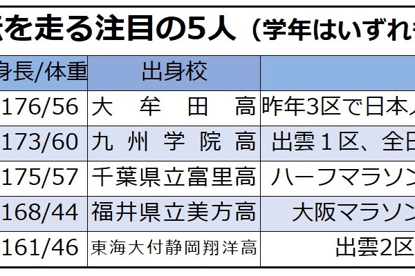 箱根駅伝の注目の5人