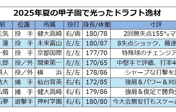 元ヤクルト編成部長が選んだ夏の甲子園の気になるドラフト候補