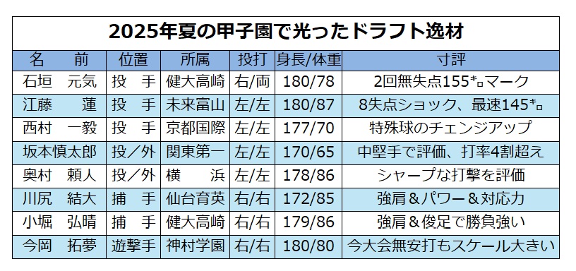 元ヤクルト編成部長が選んだ夏の甲子園の気になるドラフト候補