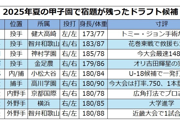 夏の甲子園で宿題を残したドラフト候補