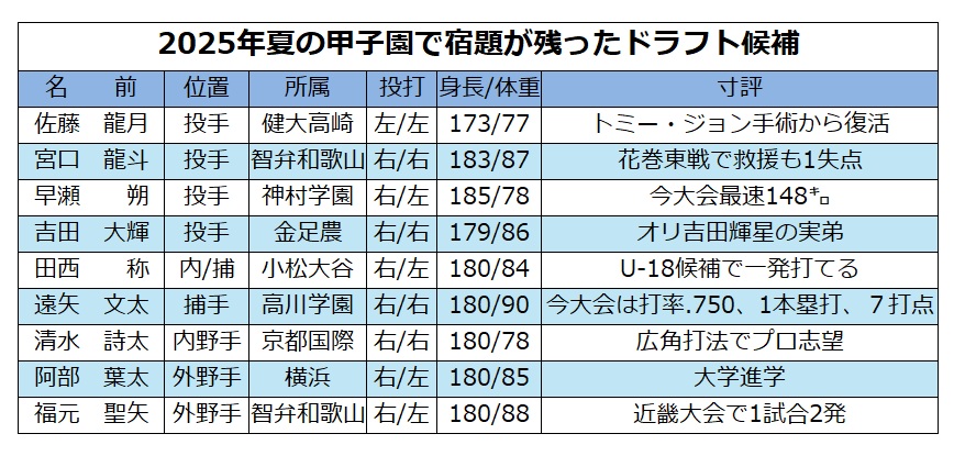 夏の甲子園で宿題を残したドラフト候補