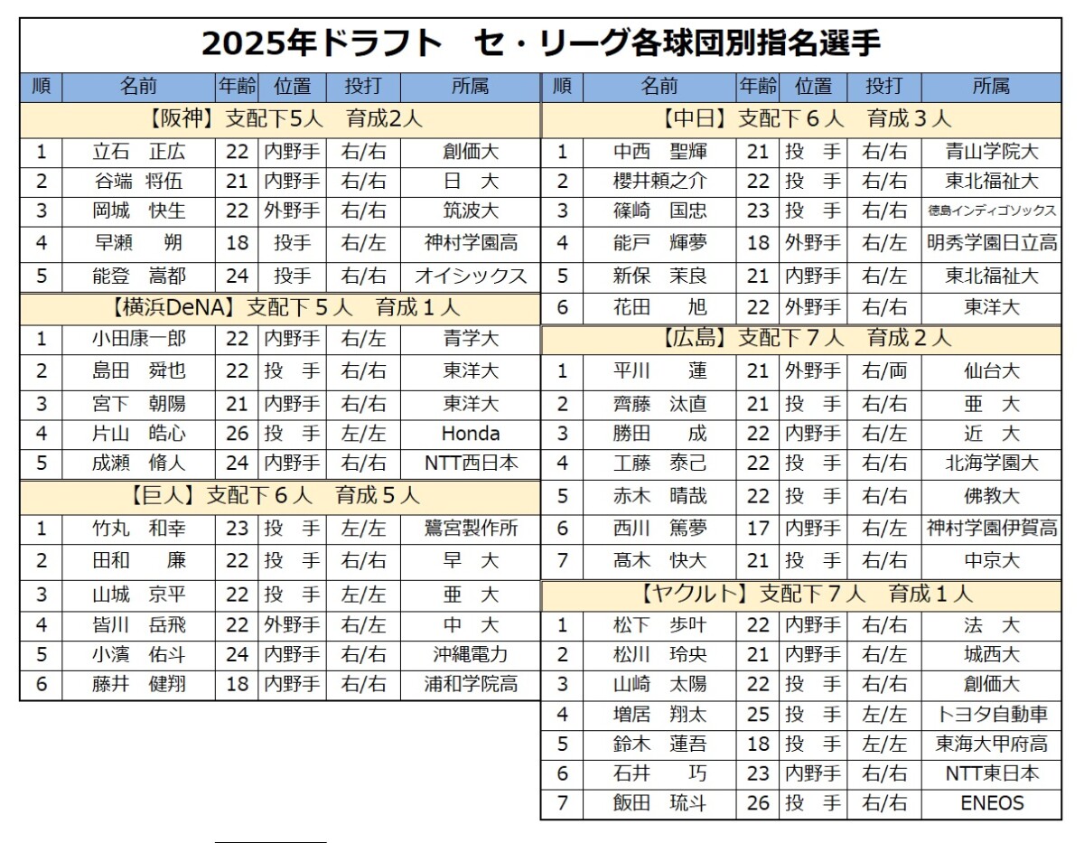 2025年ドラフトセ・リーグ