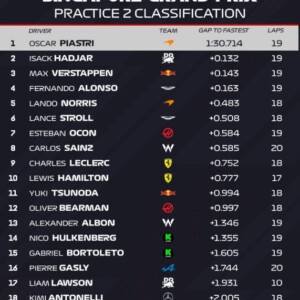 シンガポールＧＰフリー走行２回目の結果（Ｆ１公式Ｘより引用）