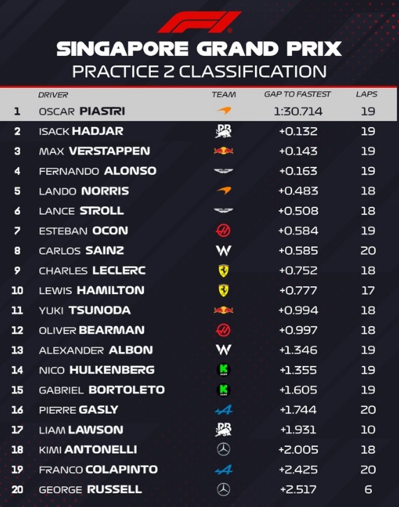 シンガポールＧＰフリー走行２回目の結果（Ｆ１公式Ｘより引用）