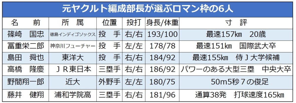 2025年ドラフトでのロマン枠