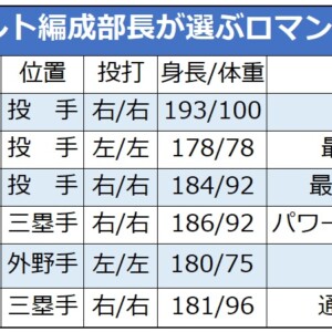 2025年ドラフトでのロマン枠