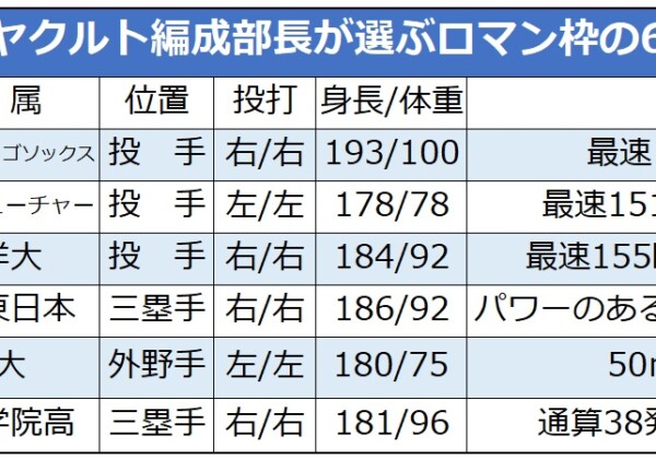 2025年ドラフトでのロマン枠