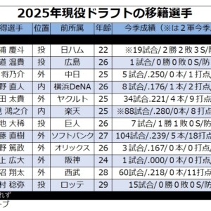 2025年の現役ドラフト結果