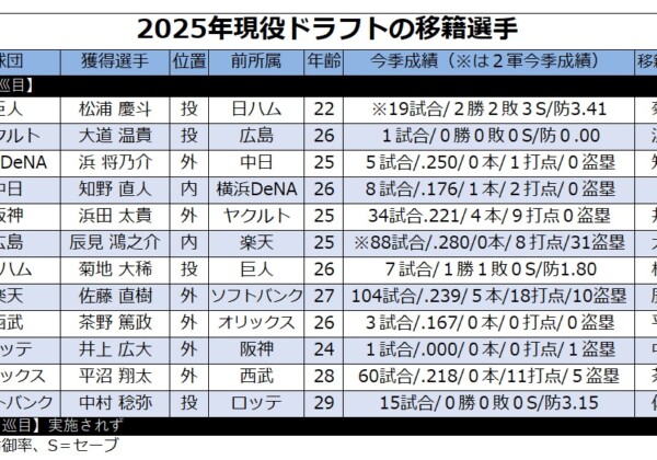 2025年の現役ドラフト結果