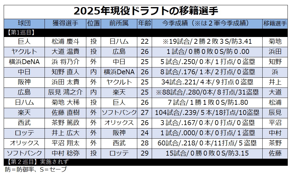 2025年の現役ドラフト結果