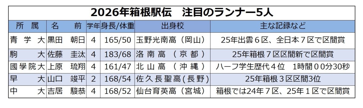 箱根駅伝注目の5人