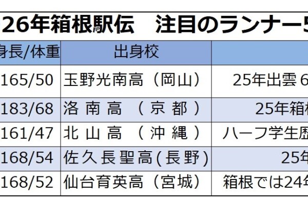 箱根駅伝注目の5人