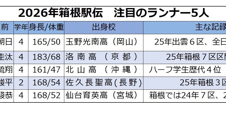 箱根駅伝注目の5人