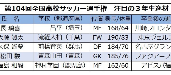 高校サッカー注目の逸材5人