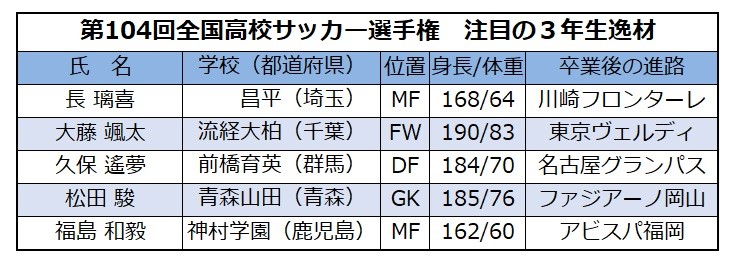 高校サッカー注目の逸材5人