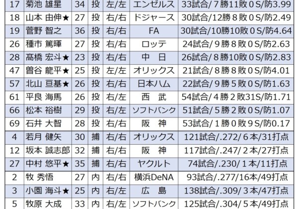 侍ジャパンのＷＢＣメンバー