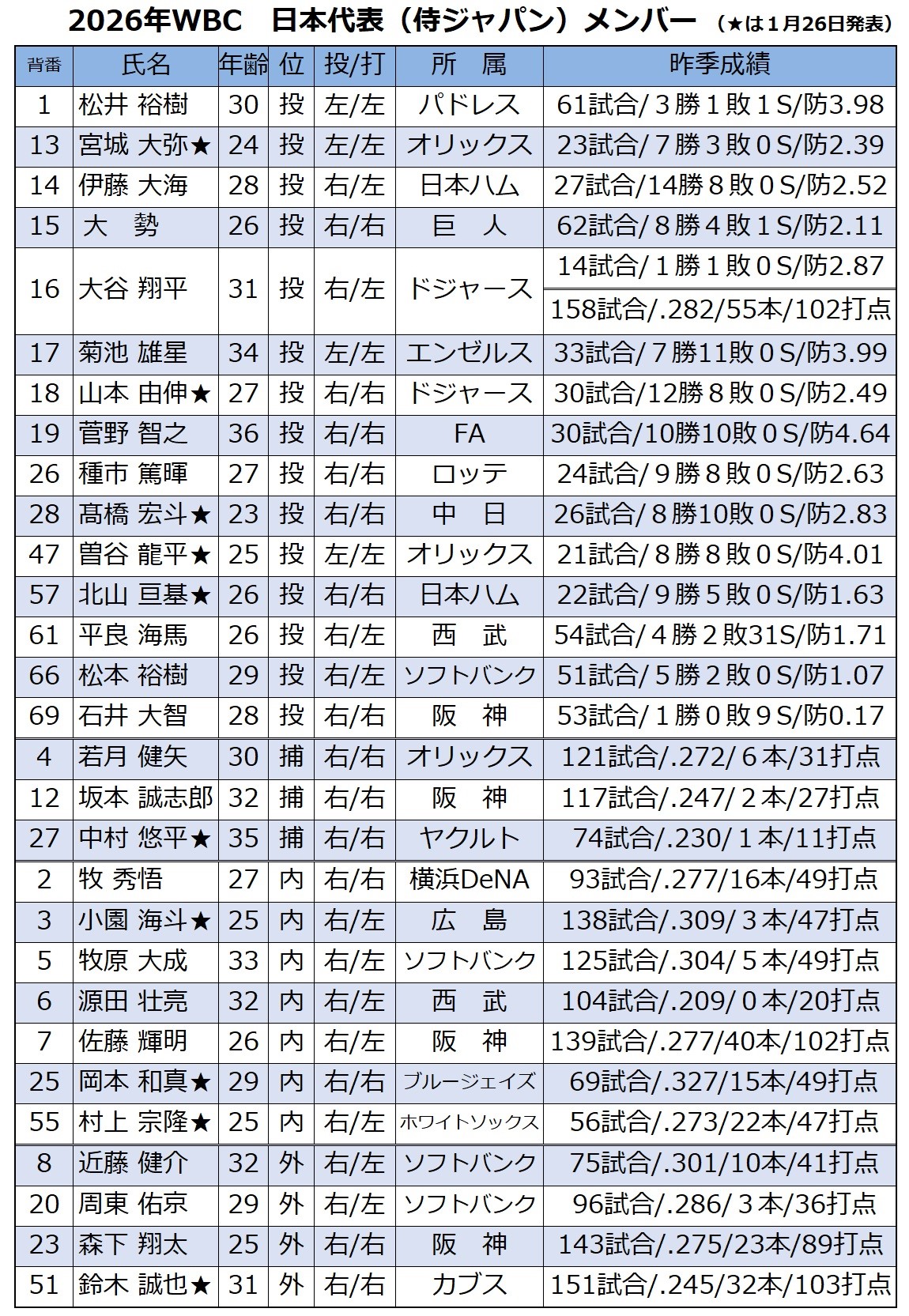 侍ジャパンのＷＢＣメンバー