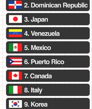 米FOXスポーツが発表したWBC格付けで日本は3位だった（FOXスポーツより）