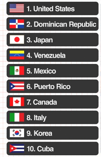 米FOXスポーツが発表したWBC格付けで日本は3位だった（FOXスポーツより）