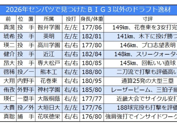 元ヤクルト編成部長がセンバツで見つけた11人のドラフト逸材