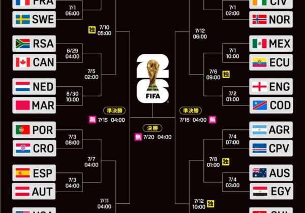 Ｗ杯決勝トーナメント表（DAZNJapanＸより）