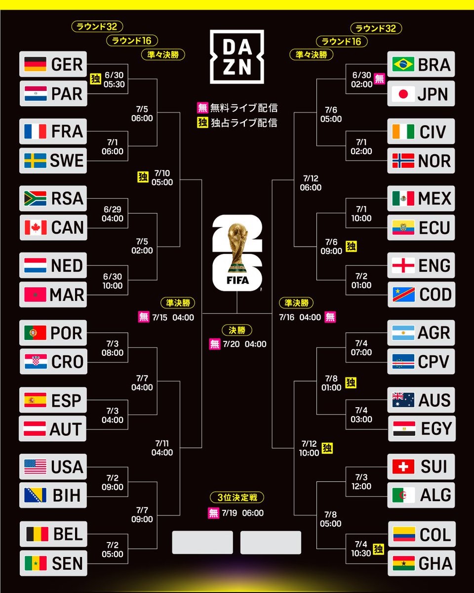 Ｗ杯決勝トーナメント表（DAZNJapanＸより）