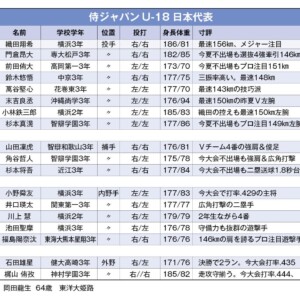 侍ジャパンU-18 日本代表