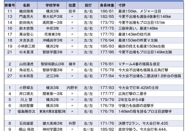 侍ジャパンU-18 日本代表