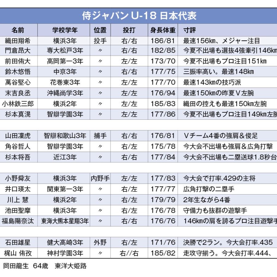 侍ジャパンU-18 日本代表