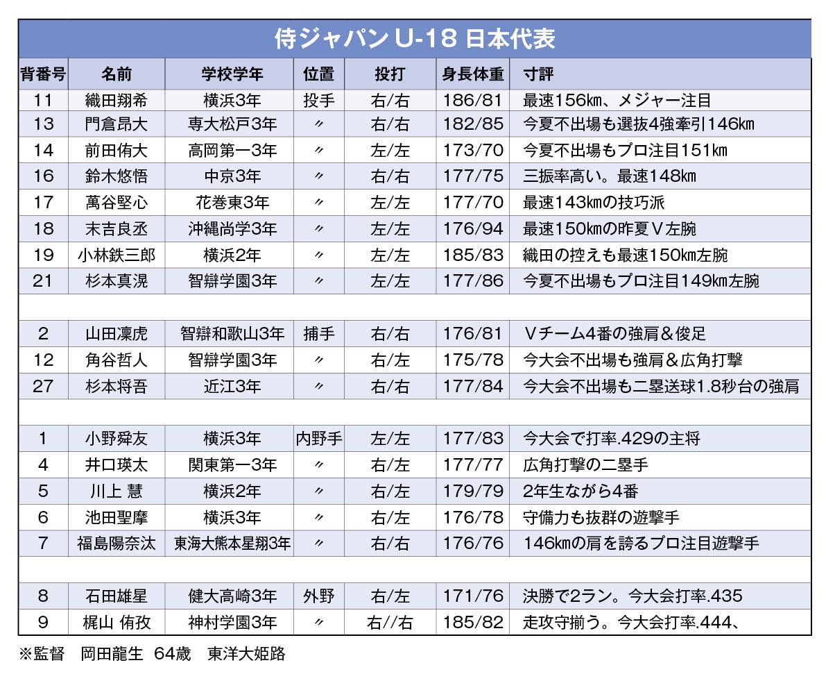 侍ジャパンU-18 日本代表