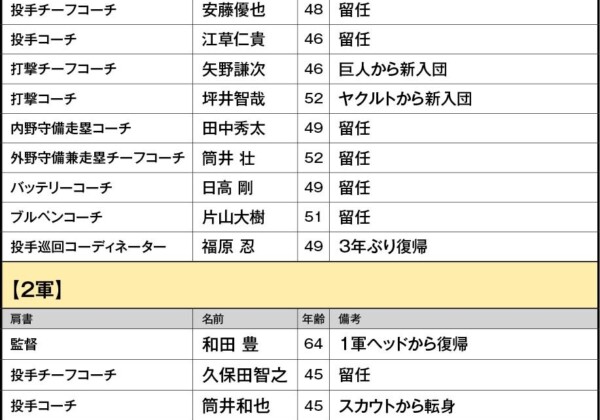 これが2027年の阪神新コーチングスタッフの一覧だ