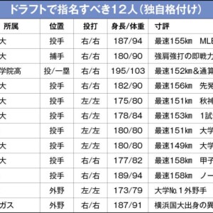 元ヤクルト編成部長がドラフト候補を独自格付け